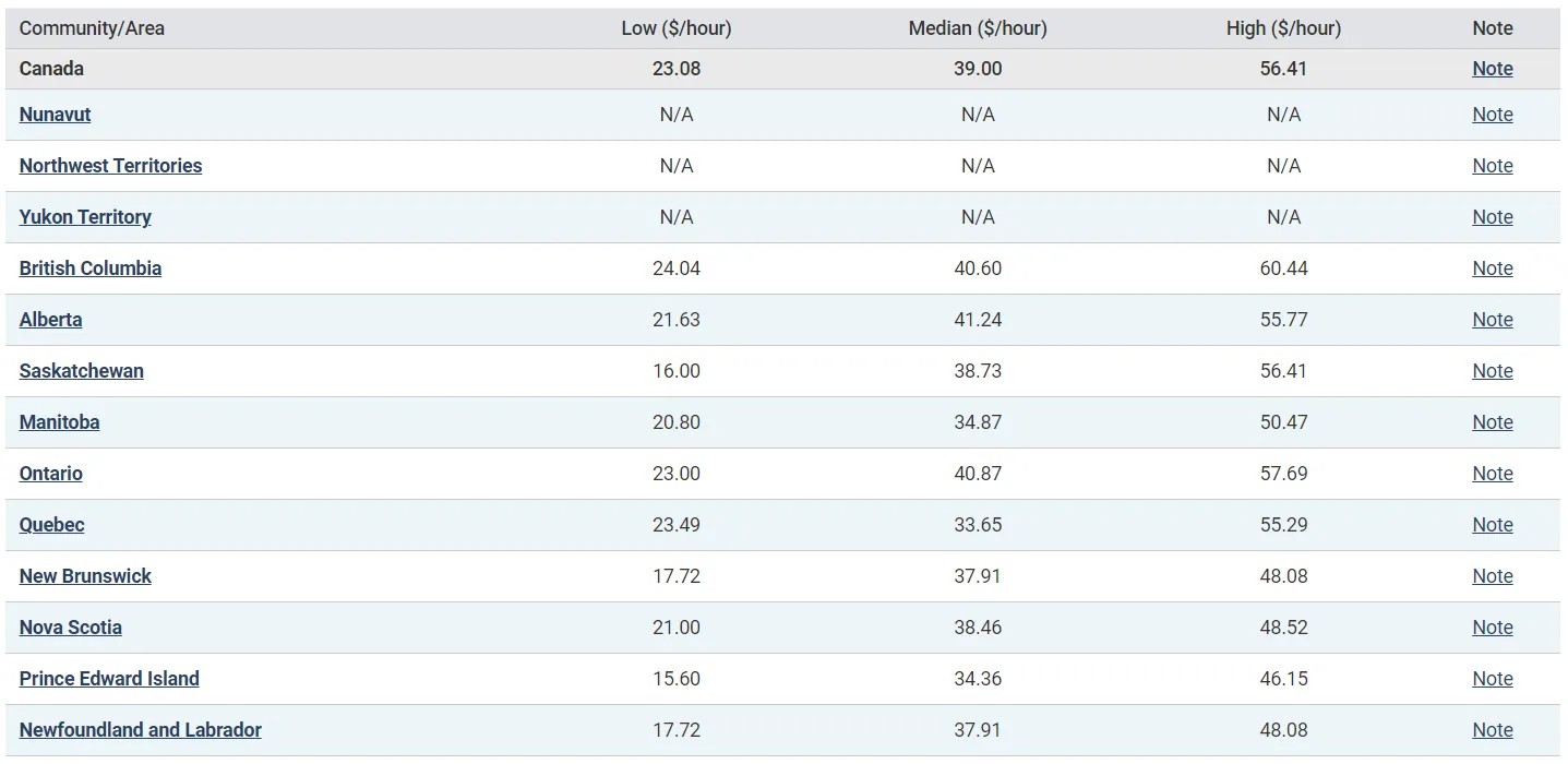 Kanadada Data Analyst Maaşları